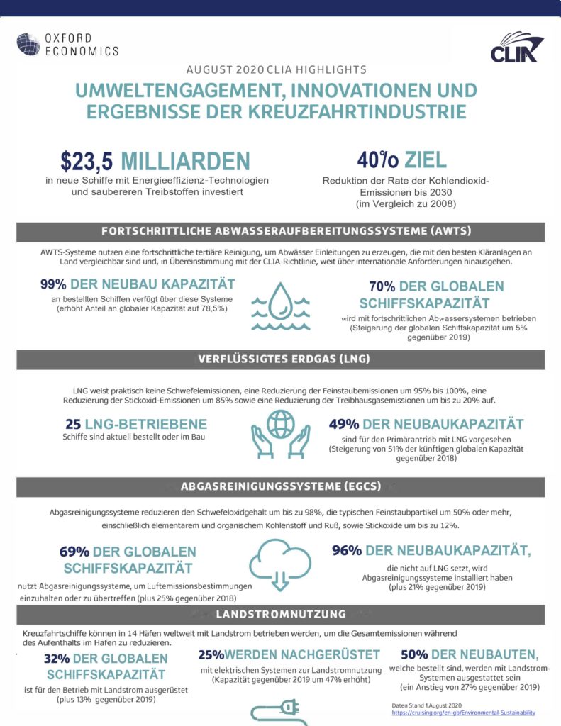 Infografik zum Global Cruise Industry Environmental Technologies and Practices Report. Grafik: CLIA
